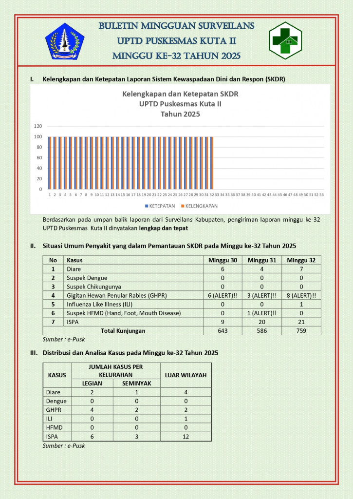 Buletin Surveilans Puskesmas Kuta II Minggu ke-32 tahun 2025
